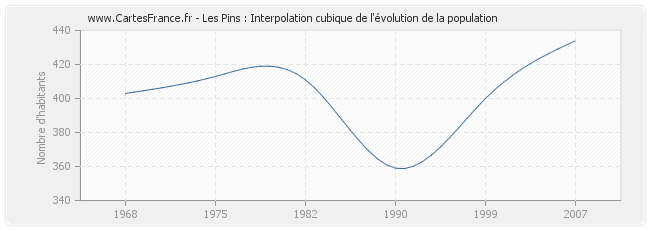 Les Pins : Interpolation cubique de l'évolution de la population